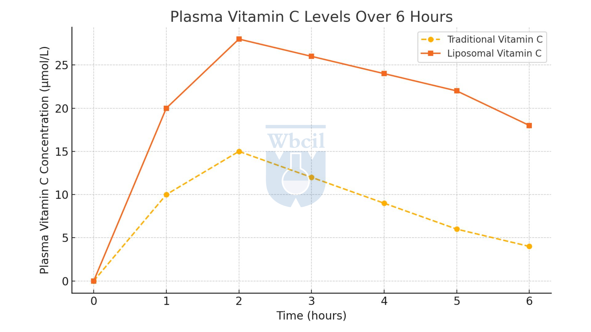How Liposomal Vitamin C works