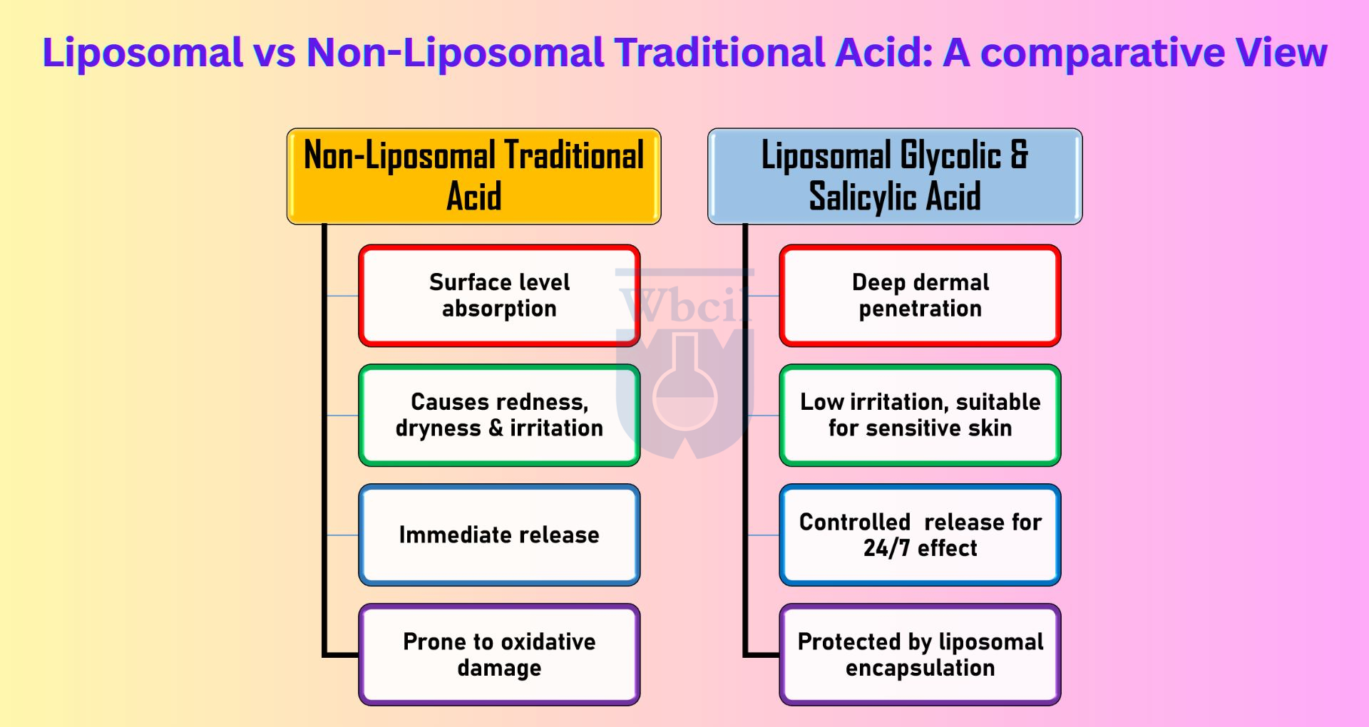 Difference between Liposomal & Non-Liposomal Regular Acid