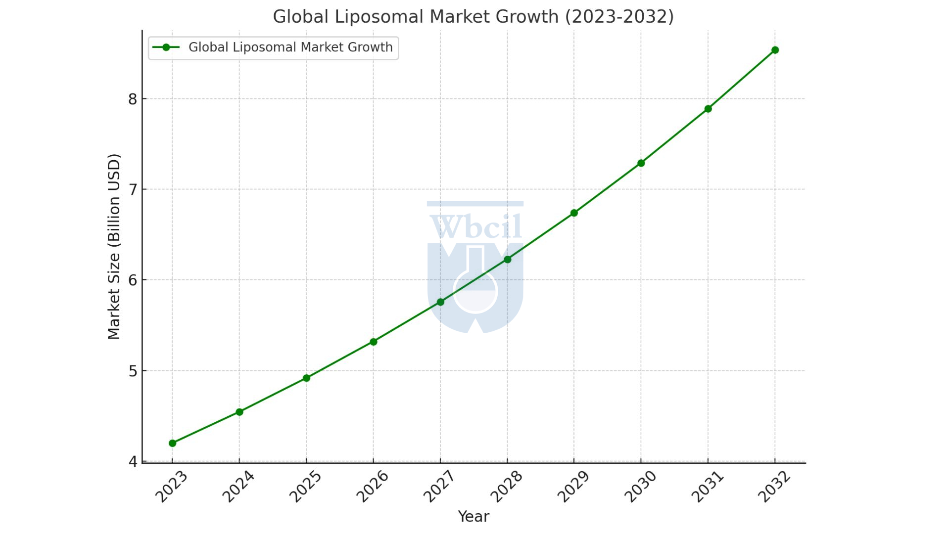 phospholipid bilayer Market growth