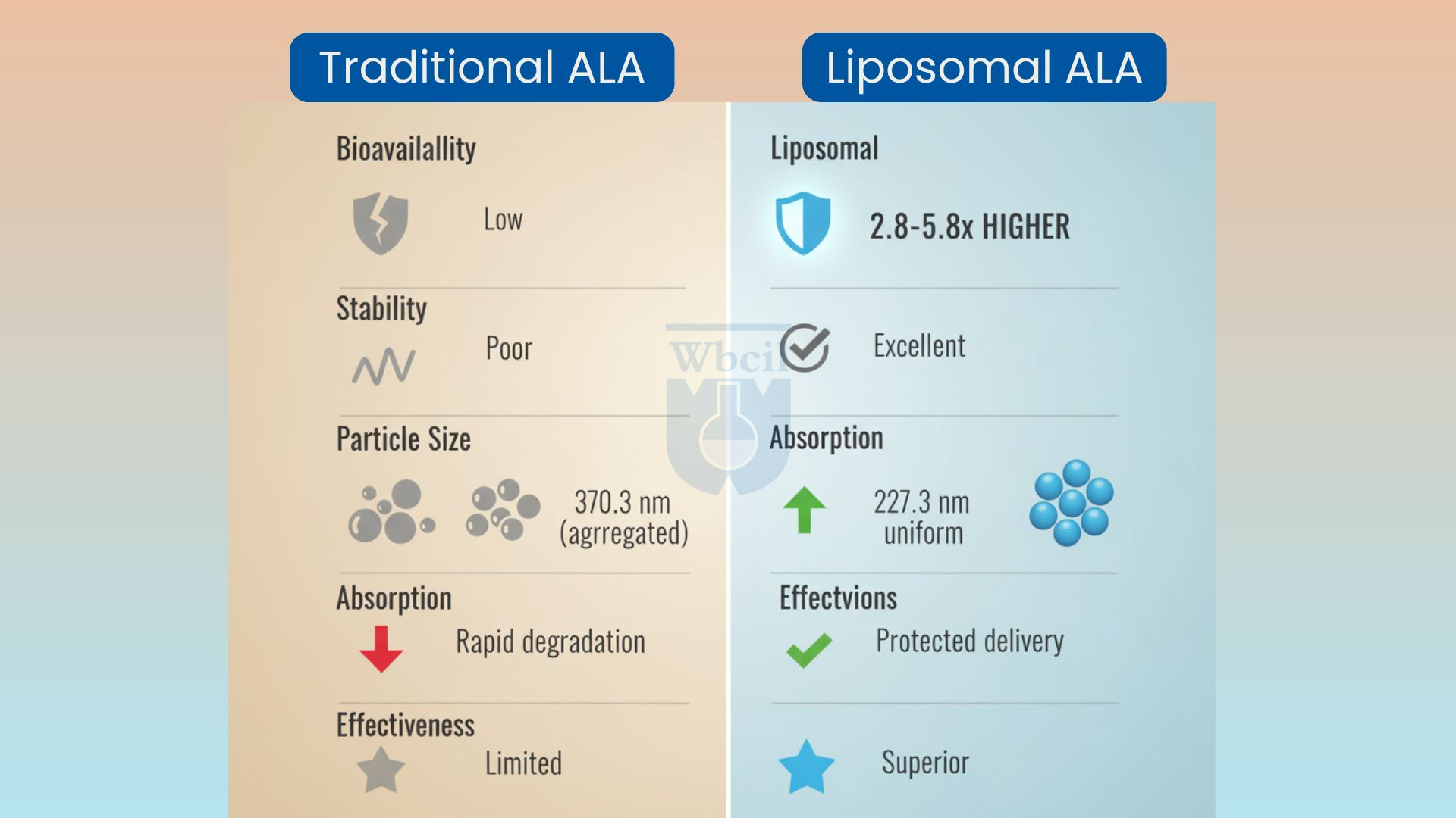Difference between ALA and liposomal ALA