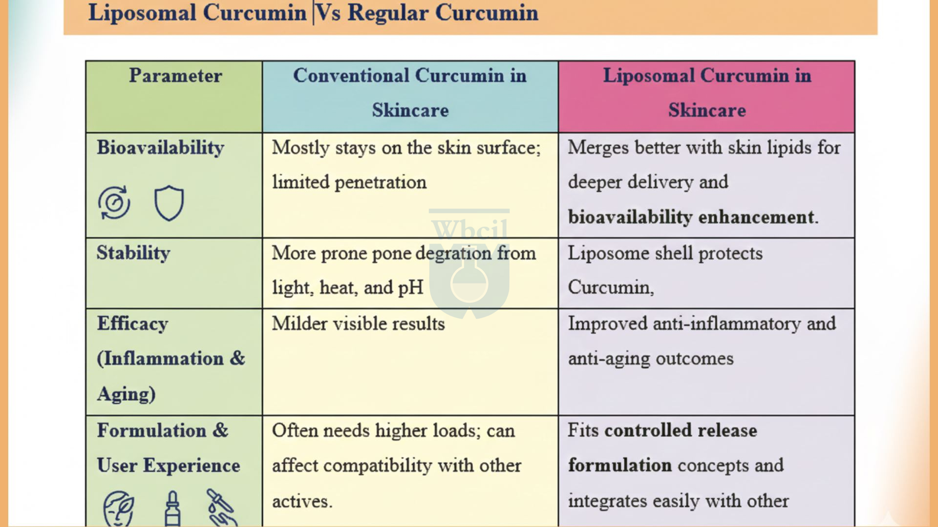 Liposomal curcumin Vs regular curcumin